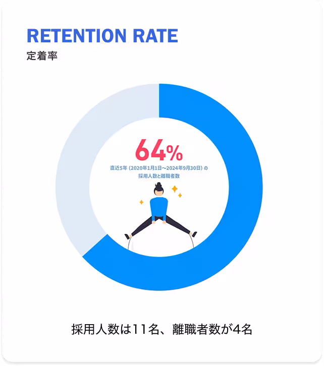 RENTENTION RATE